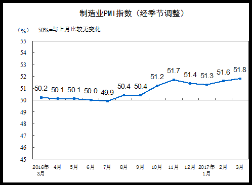 分企業(yè)規(guī)?？?，大型企業(yè)PMI為53.3%，與上月持平，繼續(xù)保持平穩(wěn)擴(kuò)張；中型企業(yè)PMI為50.4%，低于上月0.1個百分點，延續(xù)擴(kuò)張態(tài)勢；小型企業(yè)PMI為48.6%，比上月上升2.2個百分點，收縮幅度明顯收窄。